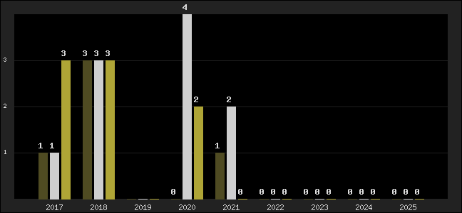 Graph of top three positions