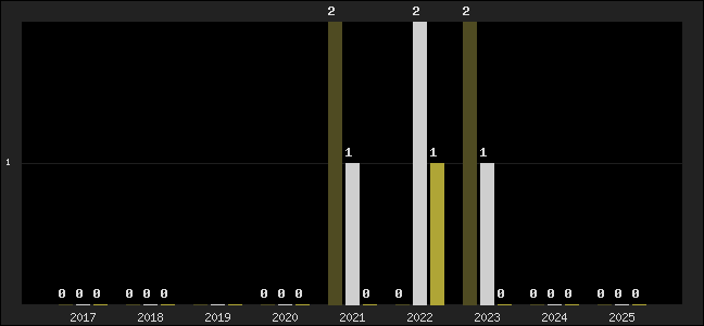 Graph of top three positions