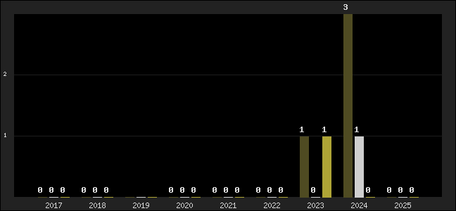 Graph of top three positions