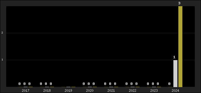 Graph of top three positions