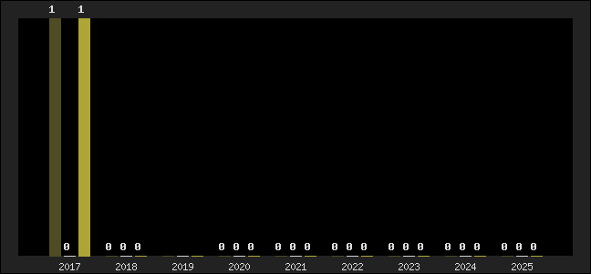 Graph of top three positions