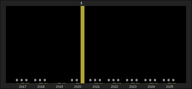 Graph of top three positions