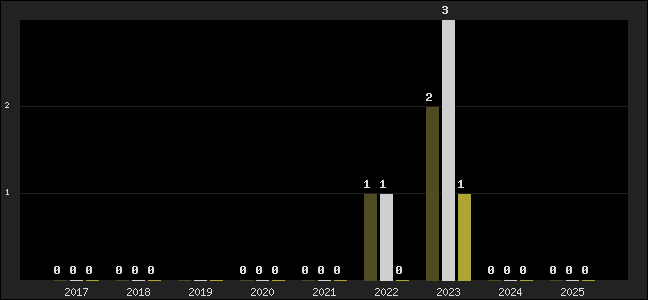 Graph of top three positions