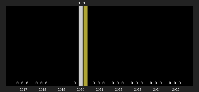 Graph of top three positions