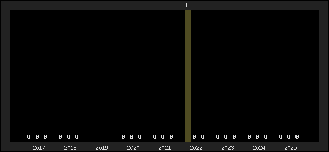 Graph of top three positions