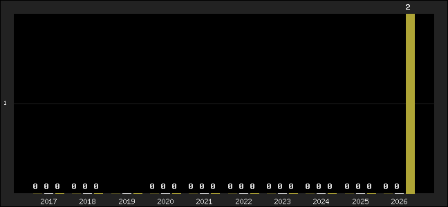 Graph of top three positions