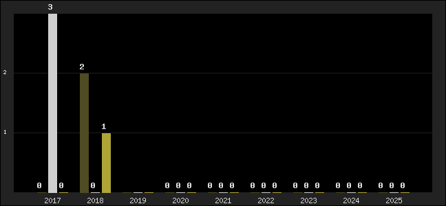 Graph of top three positions