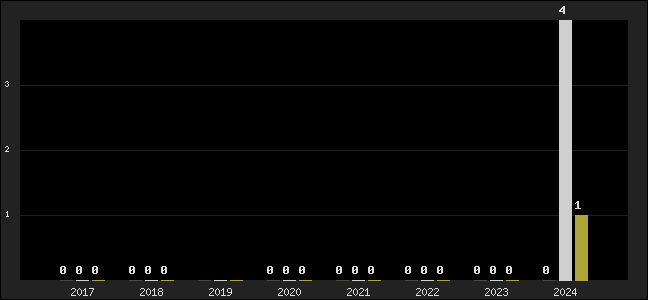 Graph of top three positions