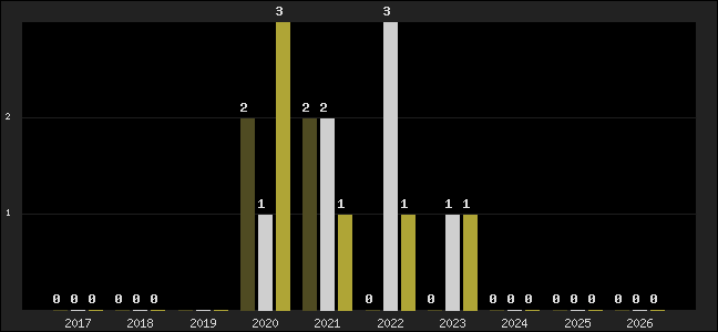 Graph of top three positions