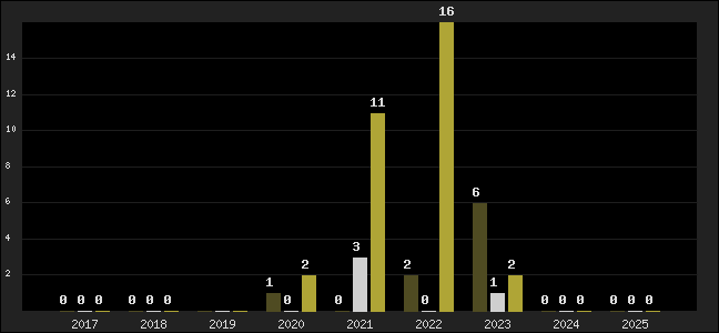 Graph of top three positions