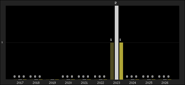 Graph of top three positions