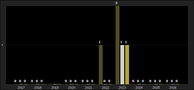 Graph of top three positions