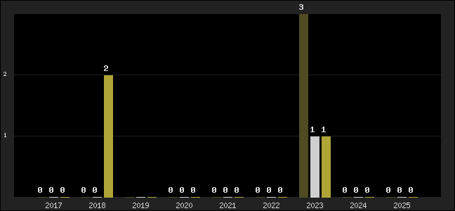 Graph of top three positions