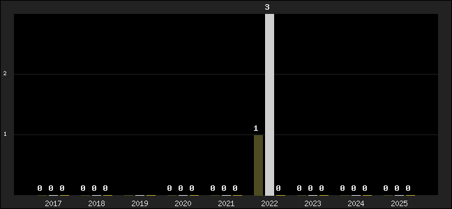 Graph of top three positions