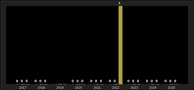 Graph of top three positions