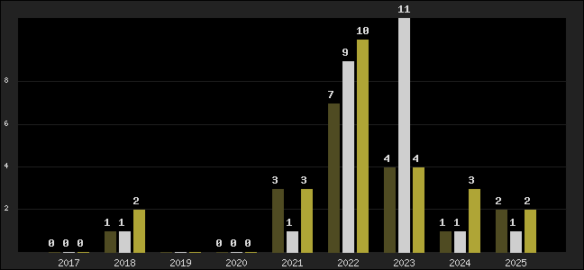 Graph of top three positions