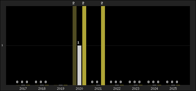 Graph of top three positions