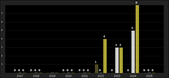 Graph of top three positions