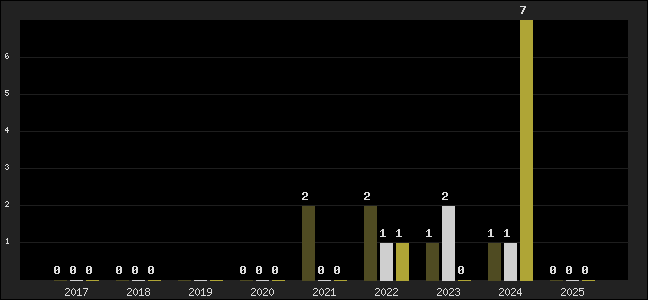 Graph of top three positions