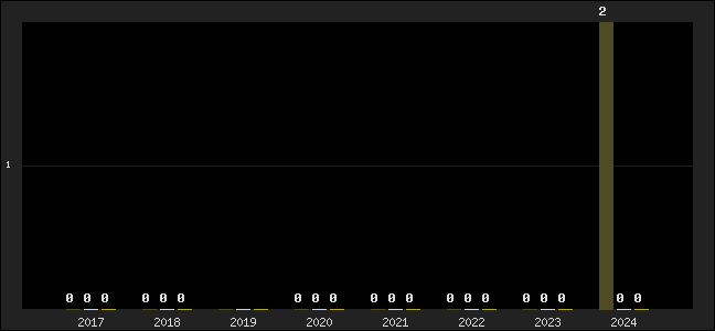 Graph of top three positions