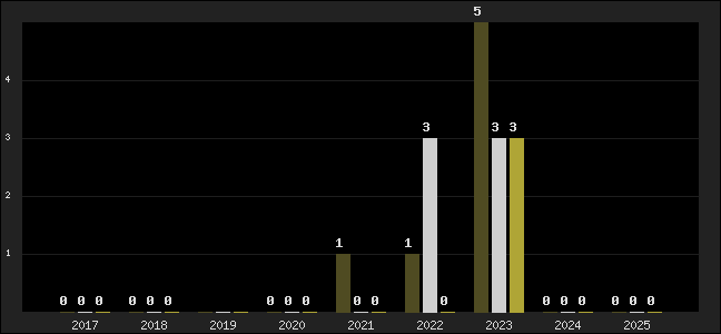 Graph of top three positions
