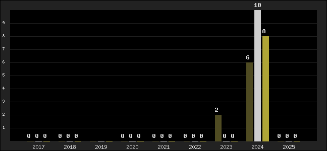 Graph of top three positions