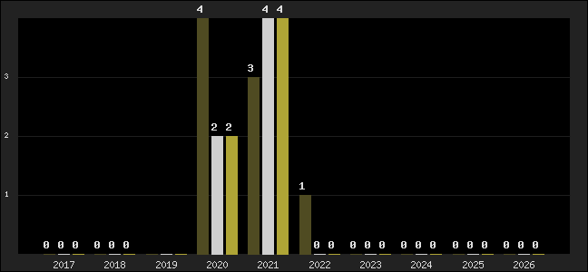 Graph of top three positions
