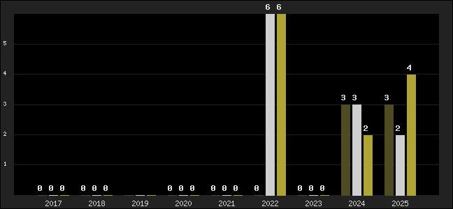 Graph of top three positions