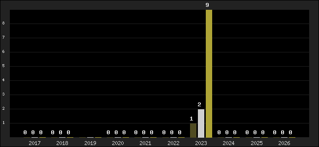 Graph of top three positions