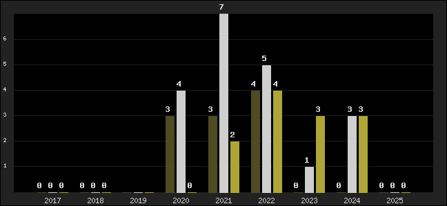 Graph of top three positions
