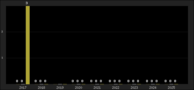 Graph of top three positions