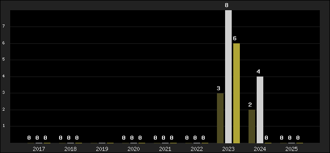 Graph of top three positions