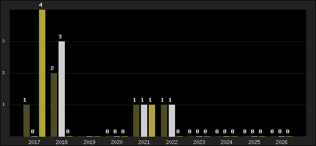 Graph of top three positions