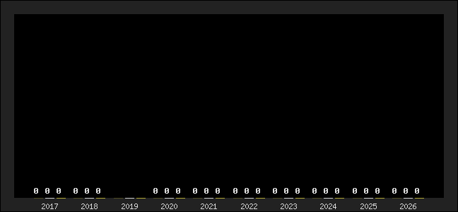 Graph of top three positions