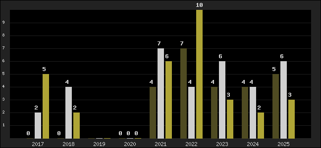 Graph of top three positions