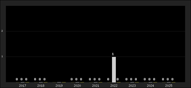 Graph of top three positions