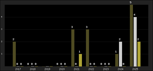 Graph of top three positions