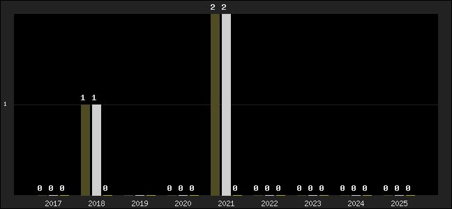 Graph of top three positions