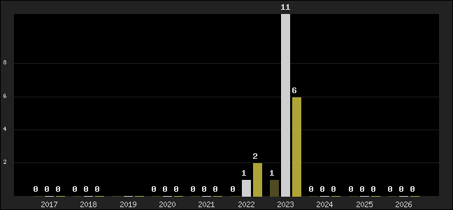 Graph of top three positions