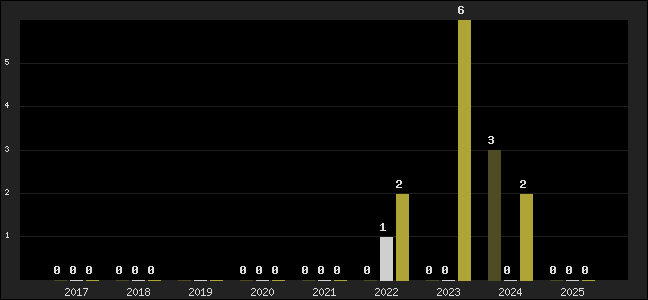 Graph of top three positions