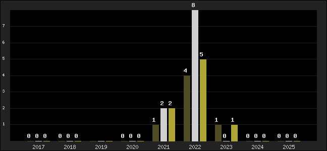 Graph of top three positions