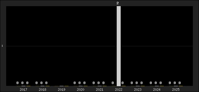 Graph of top three positions