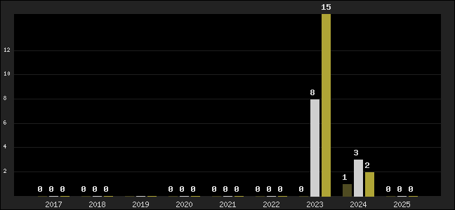 Graph of top three positions