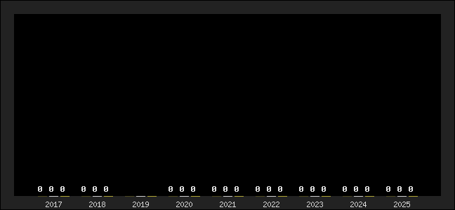 Graph of top three positions