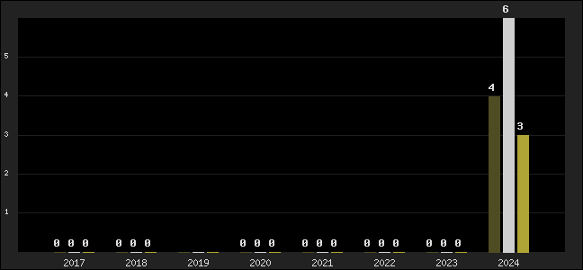 Graph of top three positions