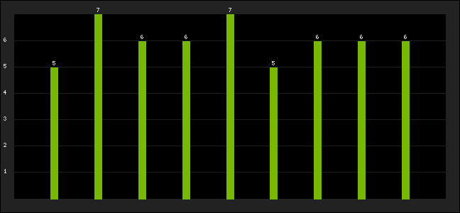 Graph of latest racing results
