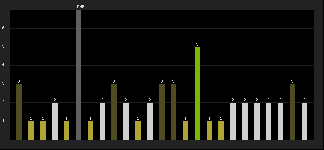 Graph of latest racing results