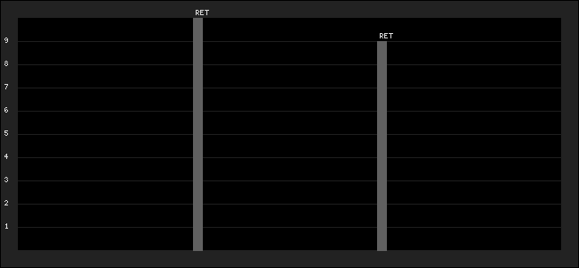 Graph of latest racing results