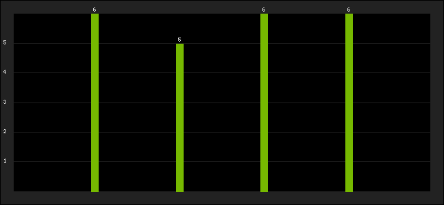 Graph of latest racing results
