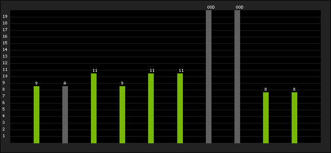 Graph of latest racing results